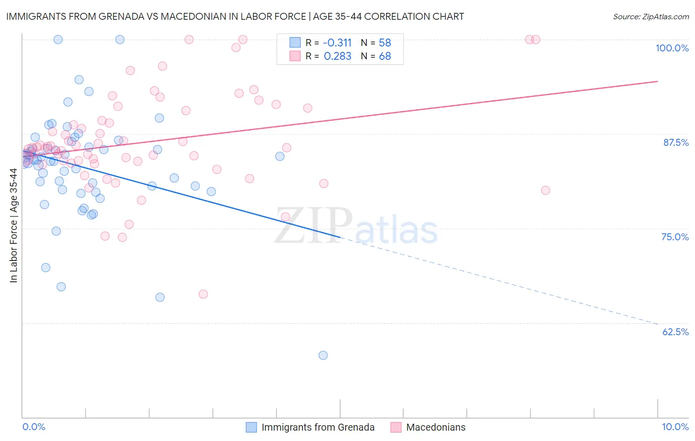 Immigrants from Grenada vs Macedonian In Labor Force | Age 35-44