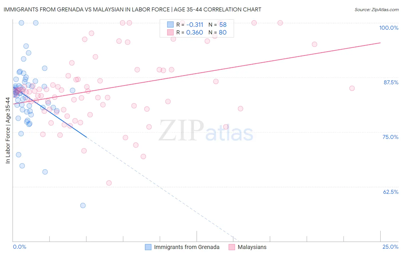 Immigrants from Grenada vs Malaysian In Labor Force | Age 35-44