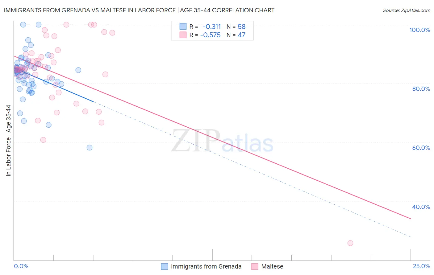 Immigrants from Grenada vs Maltese In Labor Force | Age 35-44