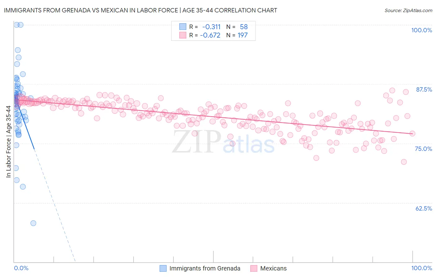 Immigrants from Grenada vs Mexican In Labor Force | Age 35-44