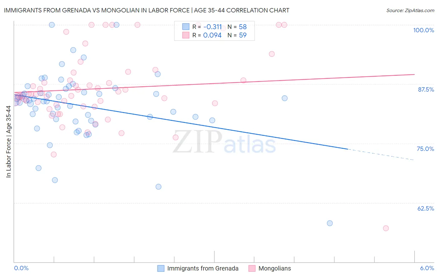 Immigrants from Grenada vs Mongolian In Labor Force | Age 35-44