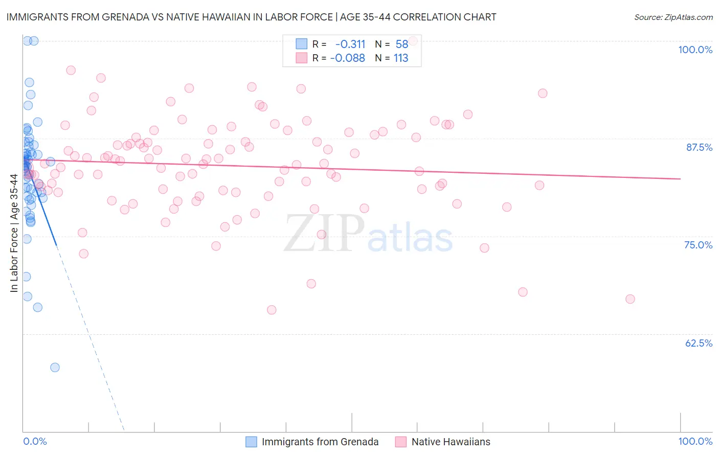 Immigrants from Grenada vs Native Hawaiian In Labor Force | Age 35-44