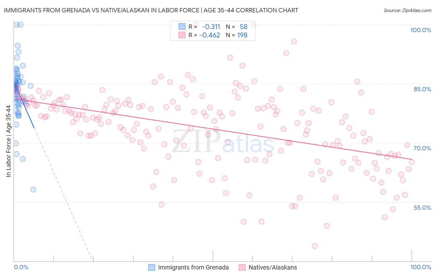 Immigrants from Grenada vs Native/Alaskan In Labor Force | Age 35-44