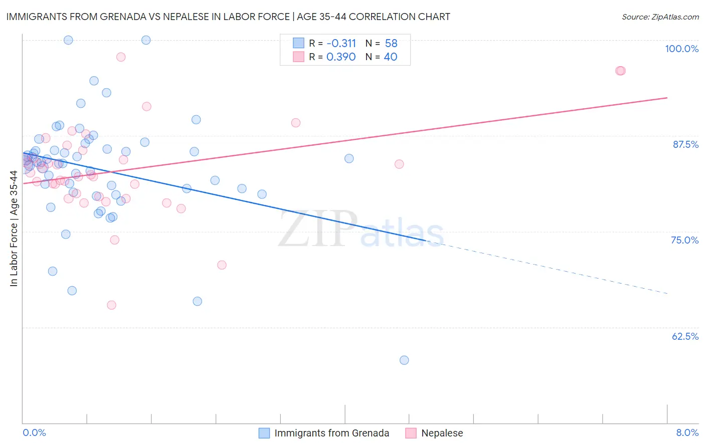 Immigrants from Grenada vs Nepalese In Labor Force | Age 35-44