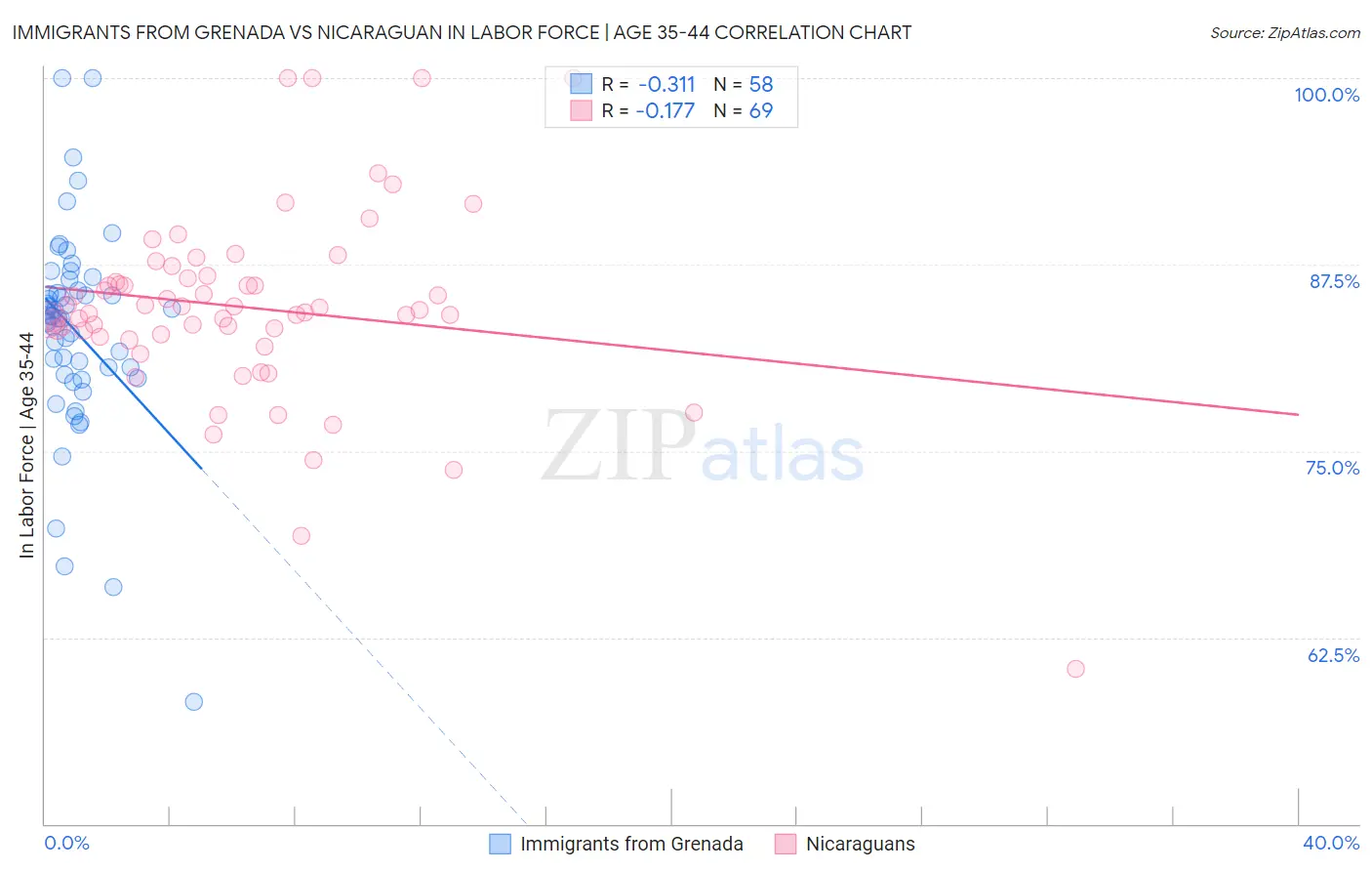 Immigrants from Grenada vs Nicaraguan In Labor Force | Age 35-44