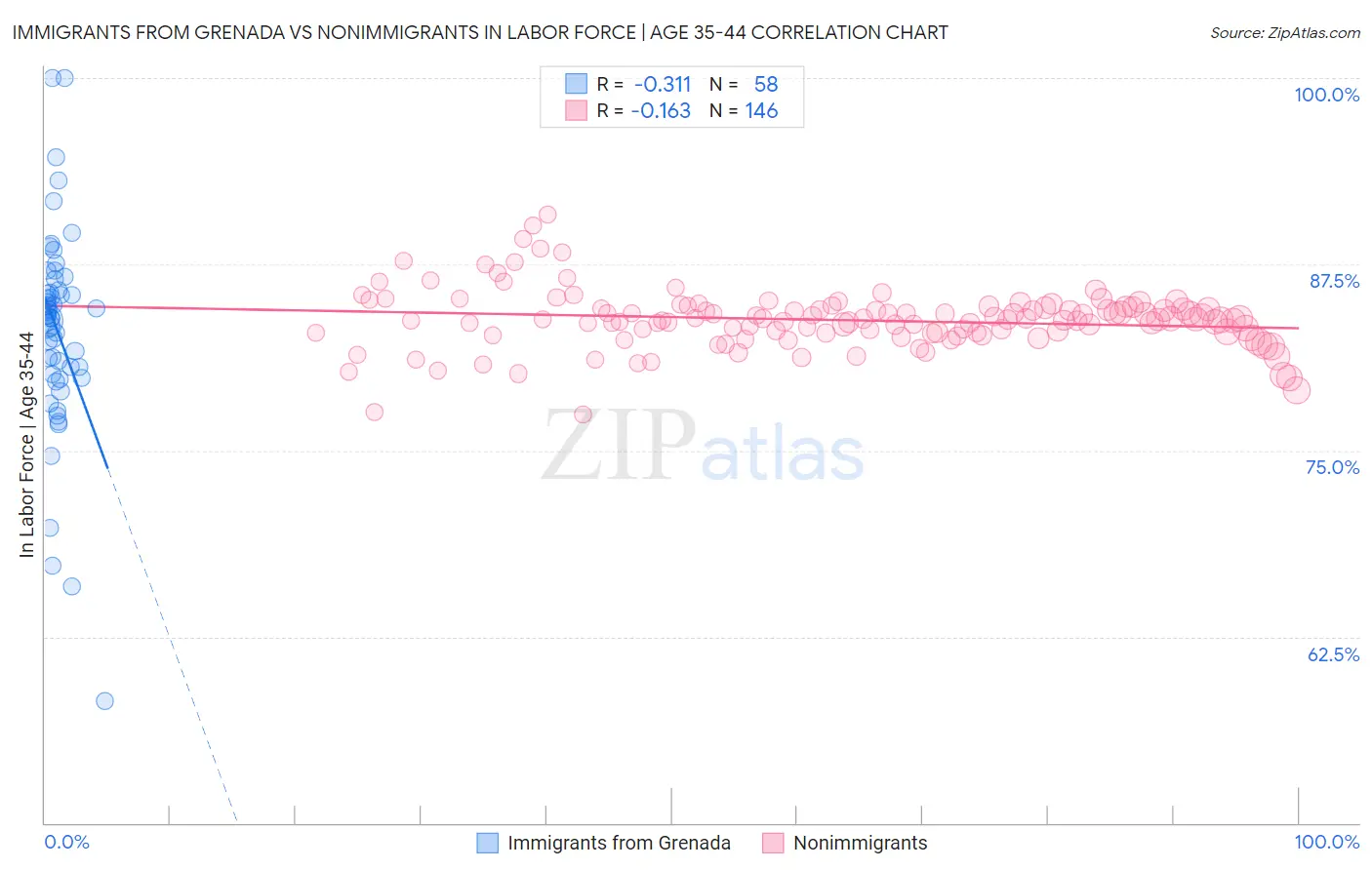 Immigrants from Grenada vs Nonimmigrants In Labor Force | Age 35-44