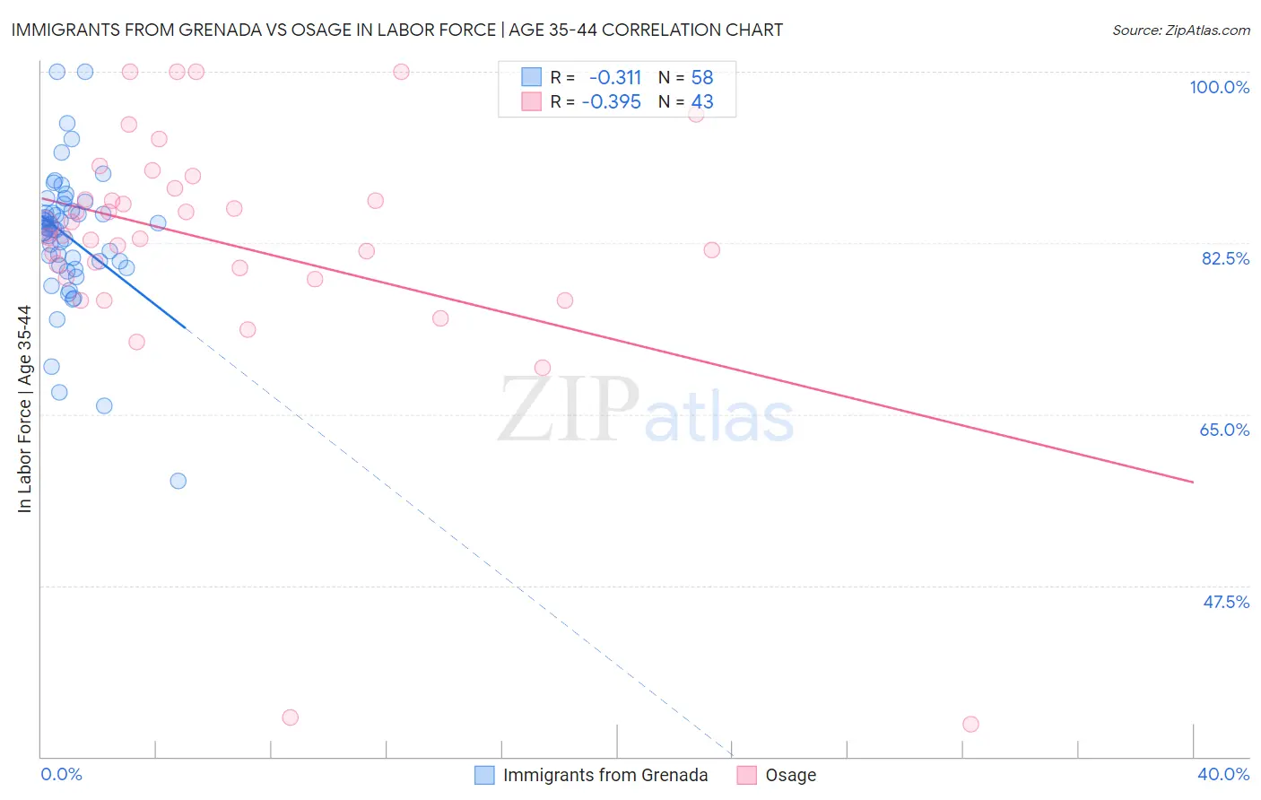 Immigrants from Grenada vs Osage In Labor Force | Age 35-44