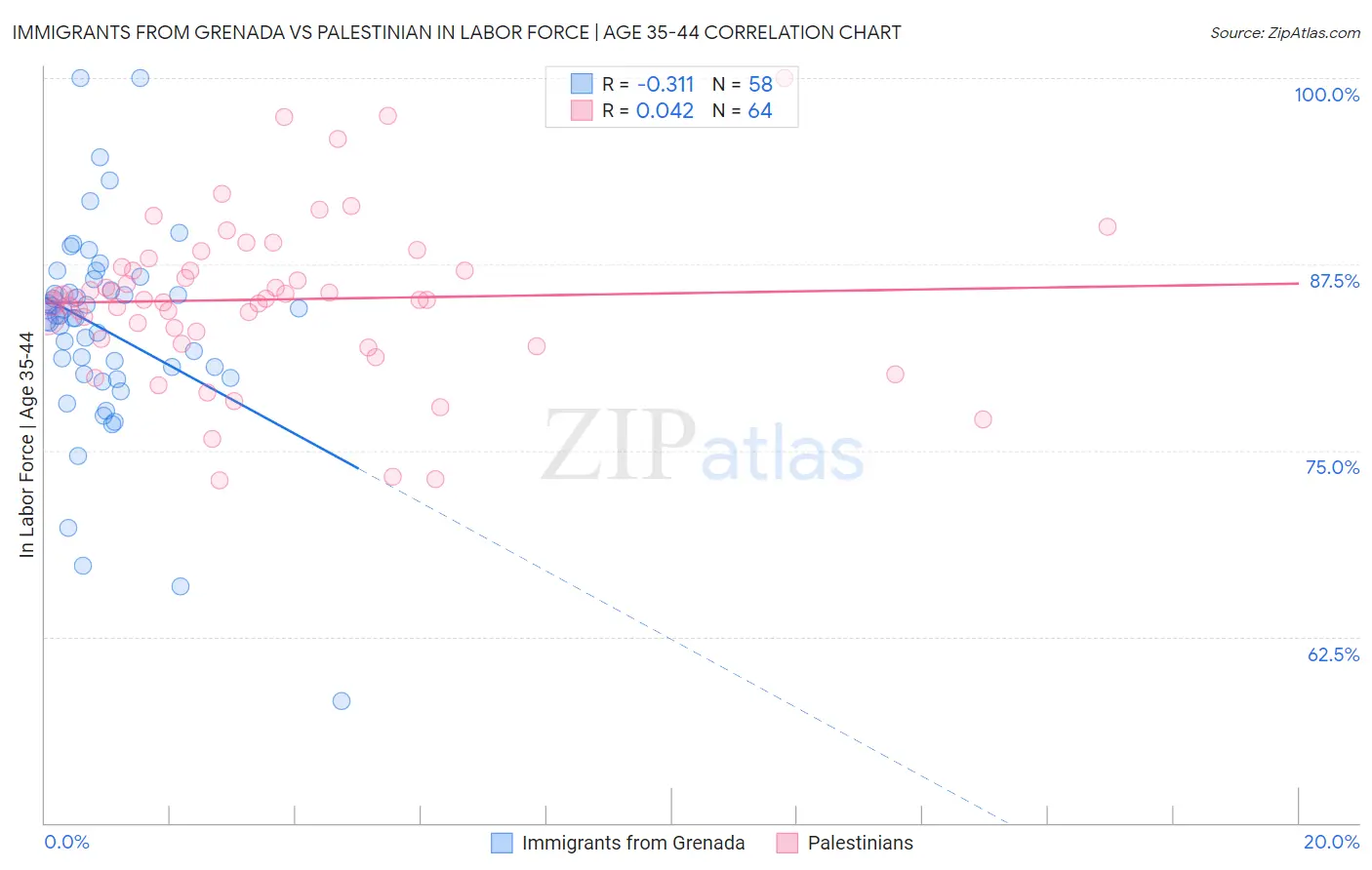 Immigrants from Grenada vs Palestinian In Labor Force | Age 35-44