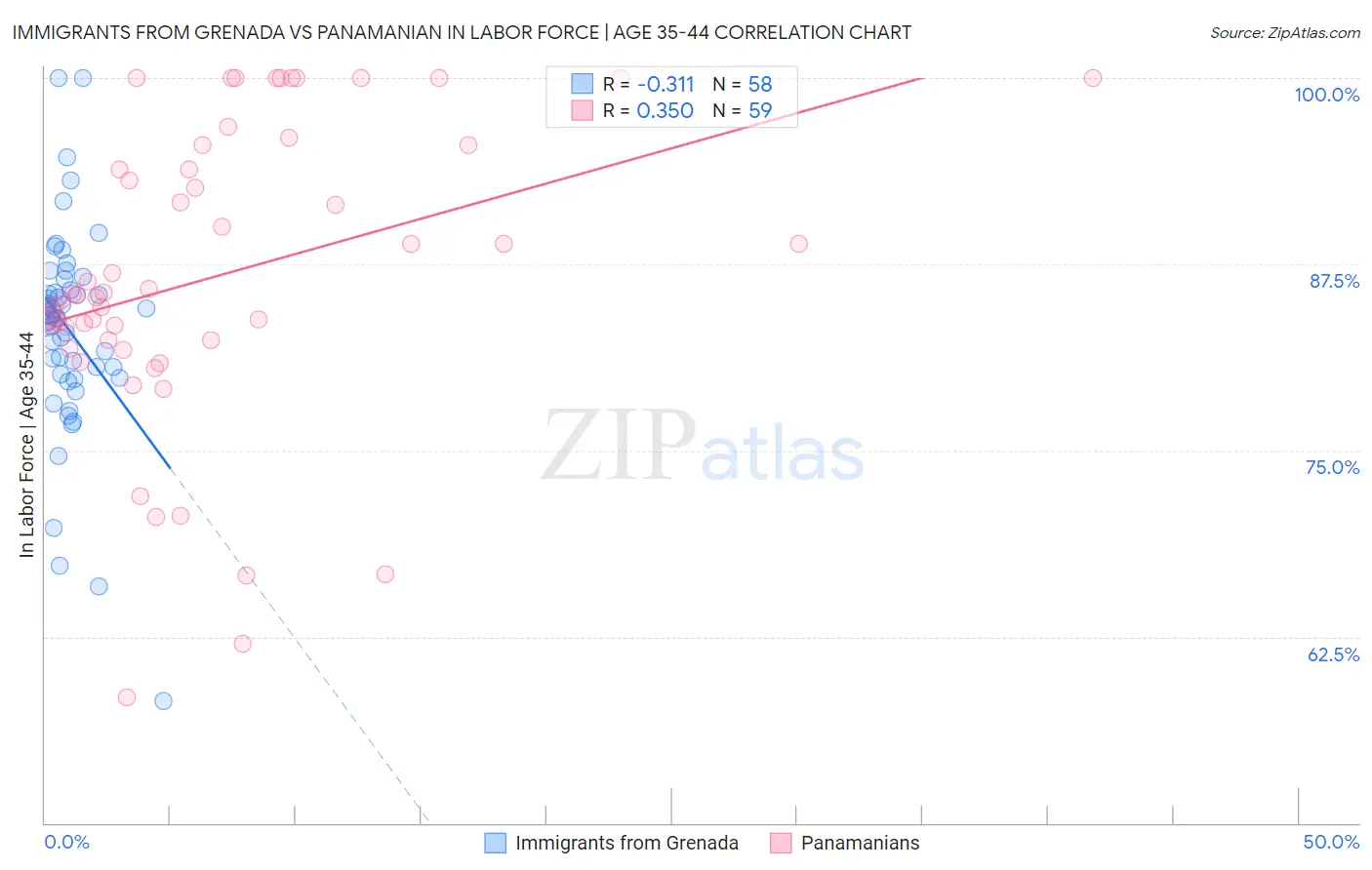 Immigrants from Grenada vs Panamanian In Labor Force | Age 35-44