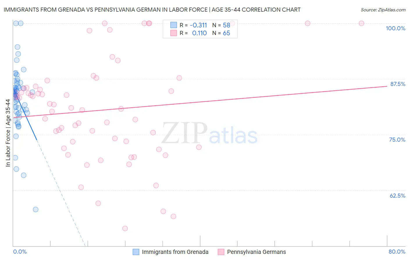 Immigrants from Grenada vs Pennsylvania German In Labor Force | Age 35-44