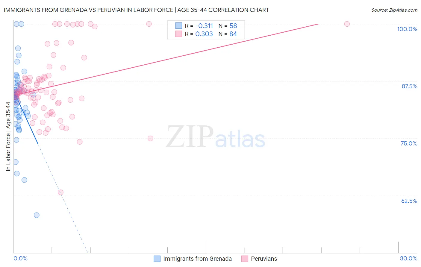 Immigrants from Grenada vs Peruvian In Labor Force | Age 35-44