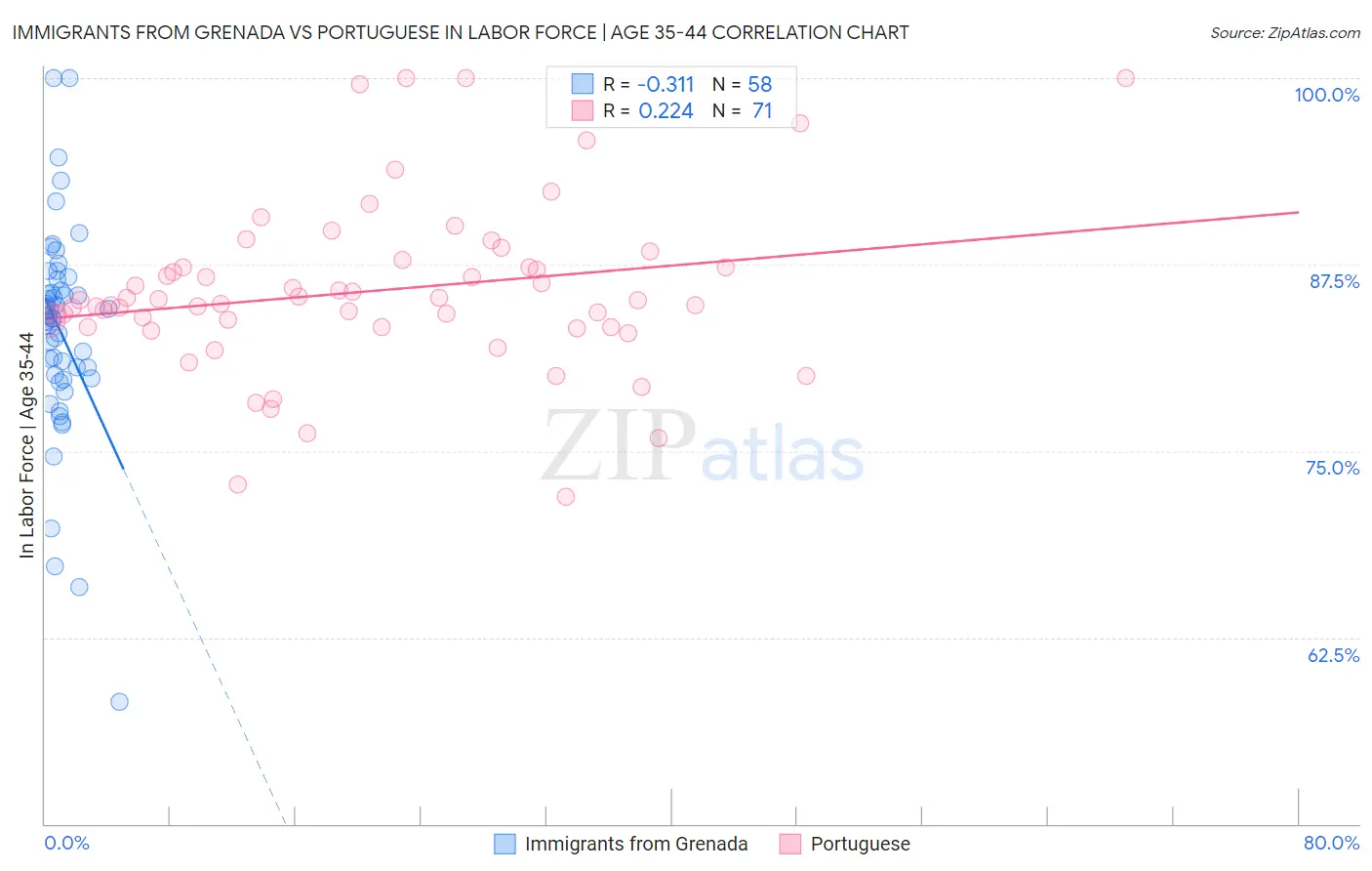 Immigrants from Grenada vs Portuguese In Labor Force | Age 35-44