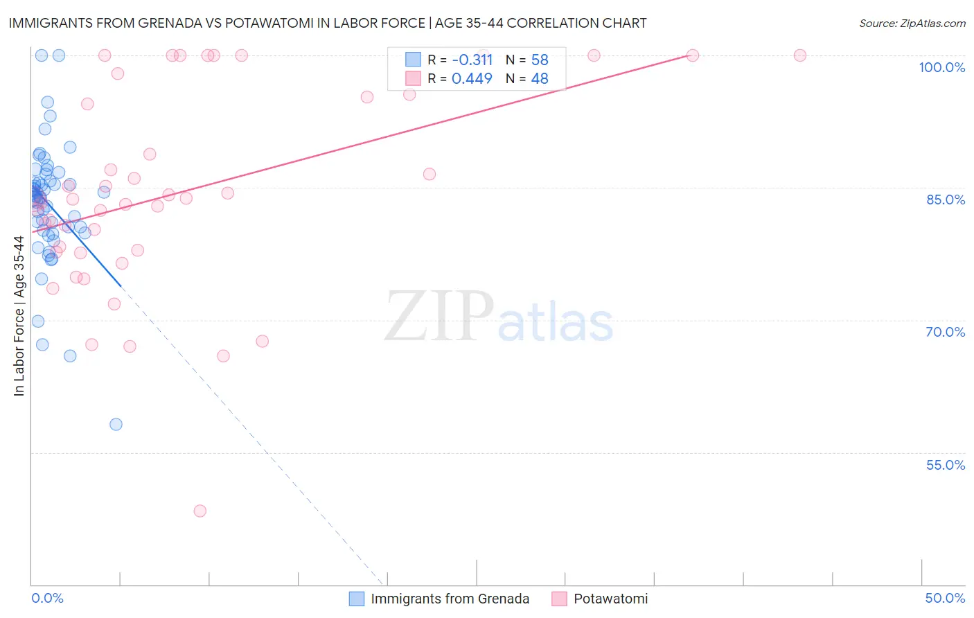 Immigrants from Grenada vs Potawatomi In Labor Force | Age 35-44