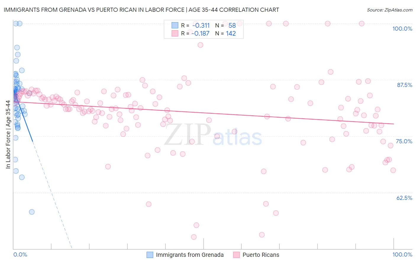 Immigrants from Grenada vs Puerto Rican In Labor Force | Age 35-44