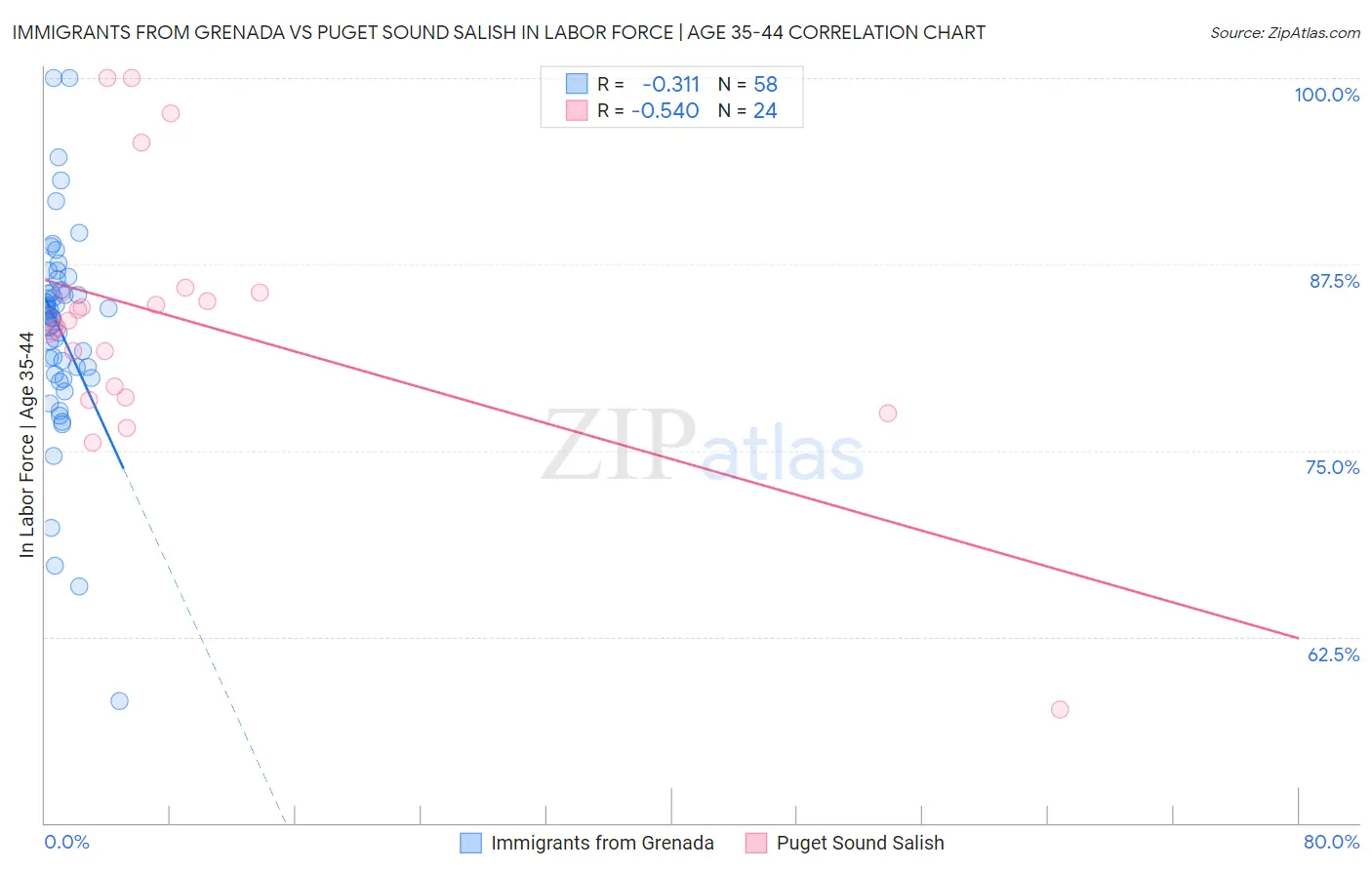 Immigrants from Grenada vs Puget Sound Salish In Labor Force | Age 35-44