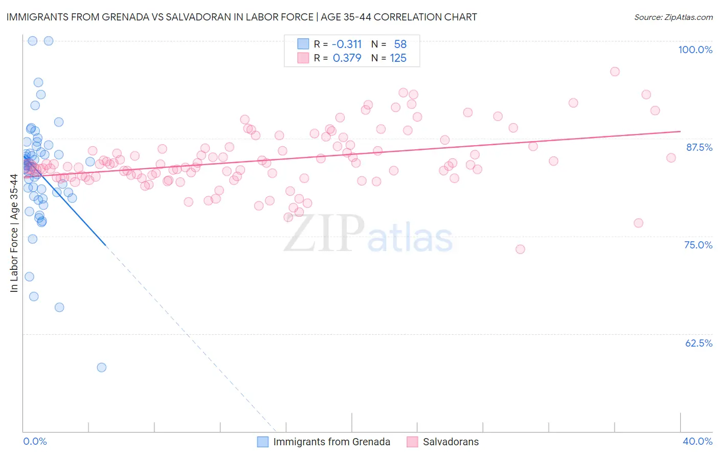 Immigrants from Grenada vs Salvadoran In Labor Force | Age 35-44