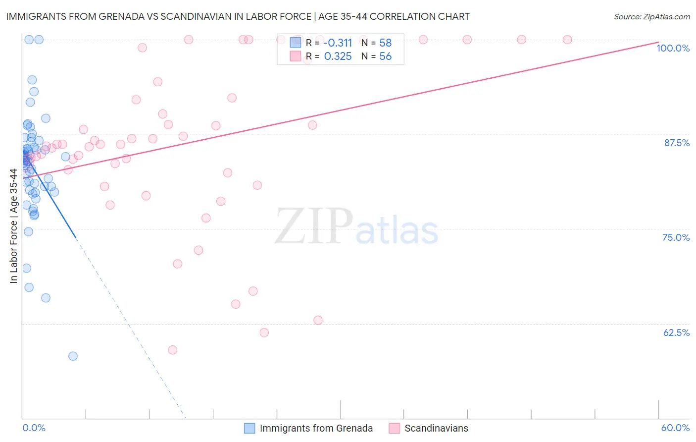 Immigrants from Grenada vs Scandinavian In Labor Force | Age 35-44