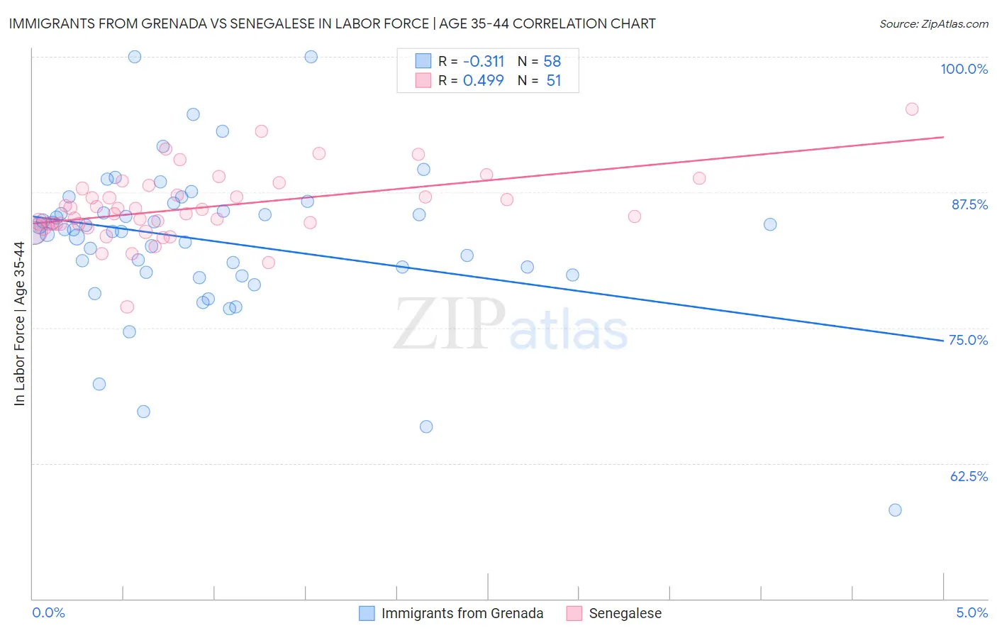 Immigrants from Grenada vs Senegalese In Labor Force | Age 35-44