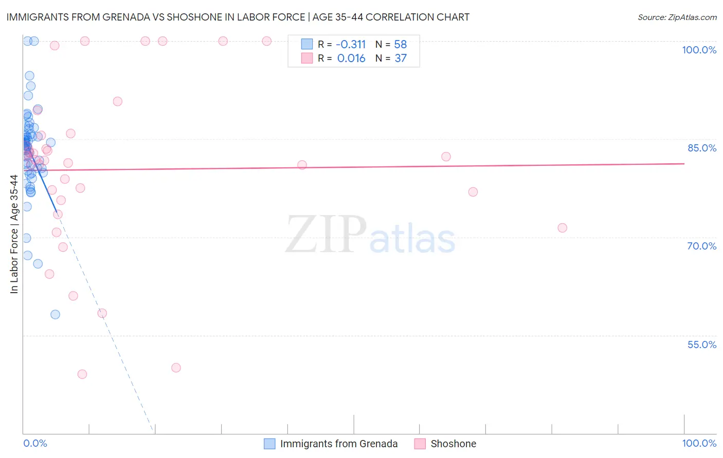 Immigrants from Grenada vs Shoshone In Labor Force | Age 35-44