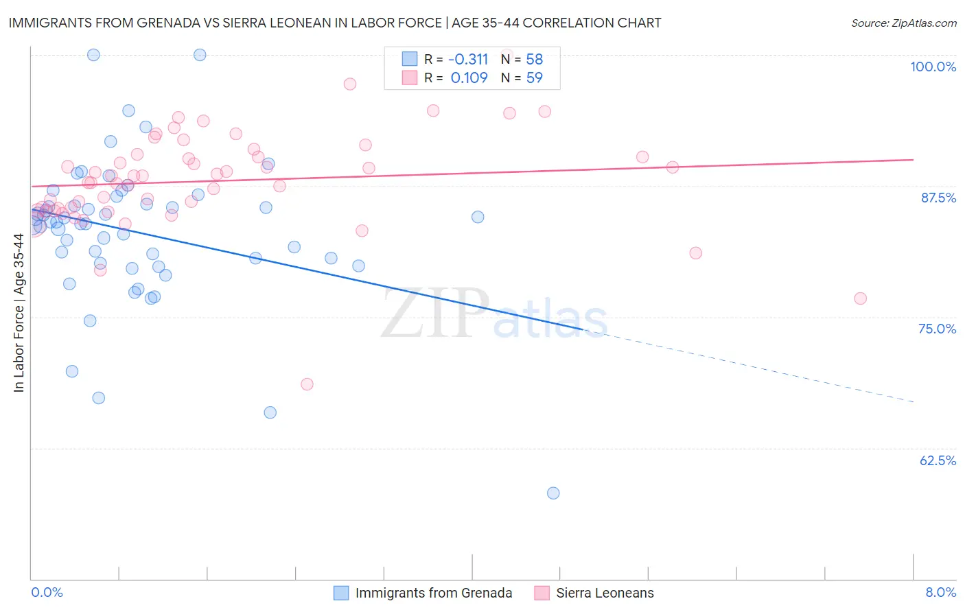 Immigrants from Grenada vs Sierra Leonean In Labor Force | Age 35-44