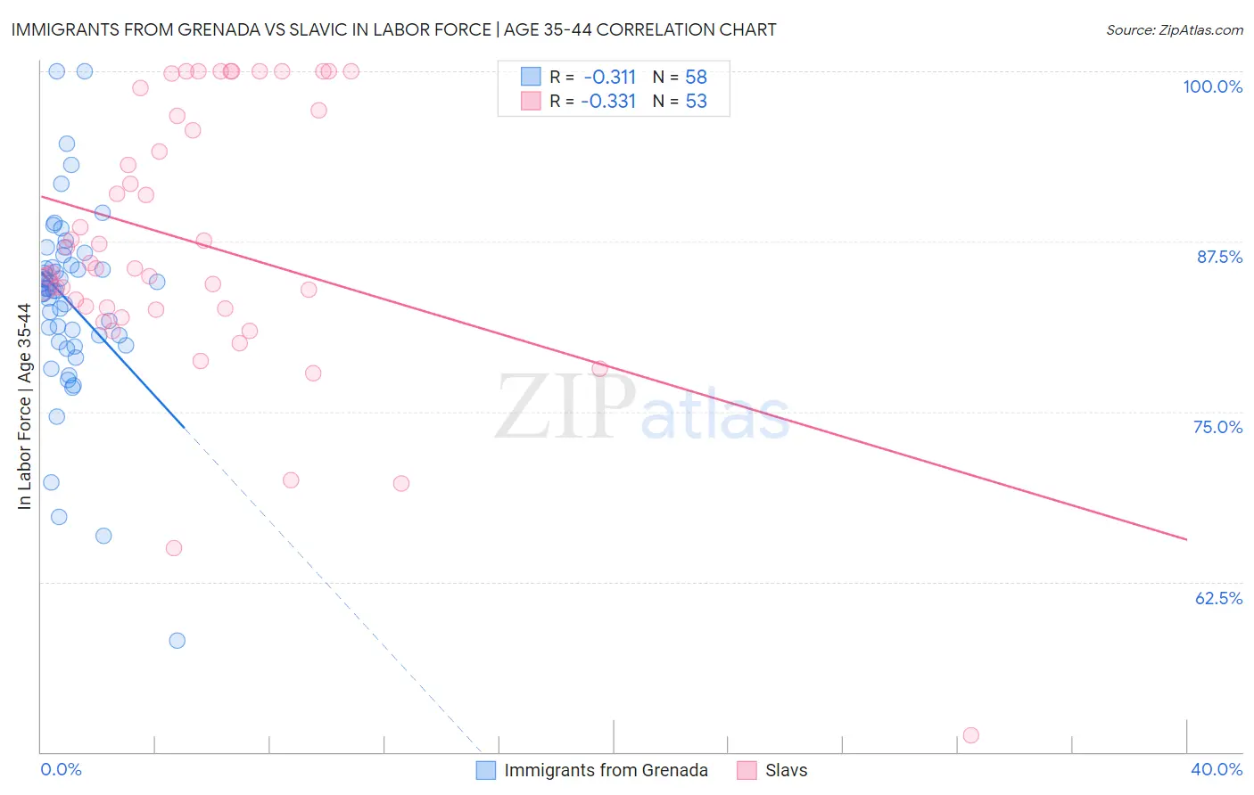 Immigrants from Grenada vs Slavic In Labor Force | Age 35-44