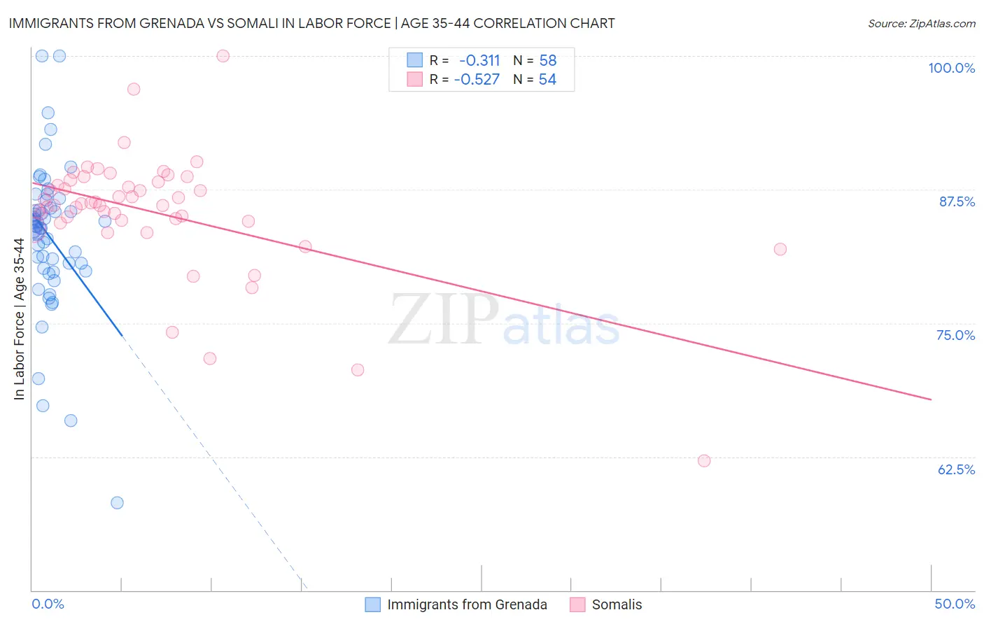 Immigrants from Grenada vs Somali In Labor Force | Age 35-44