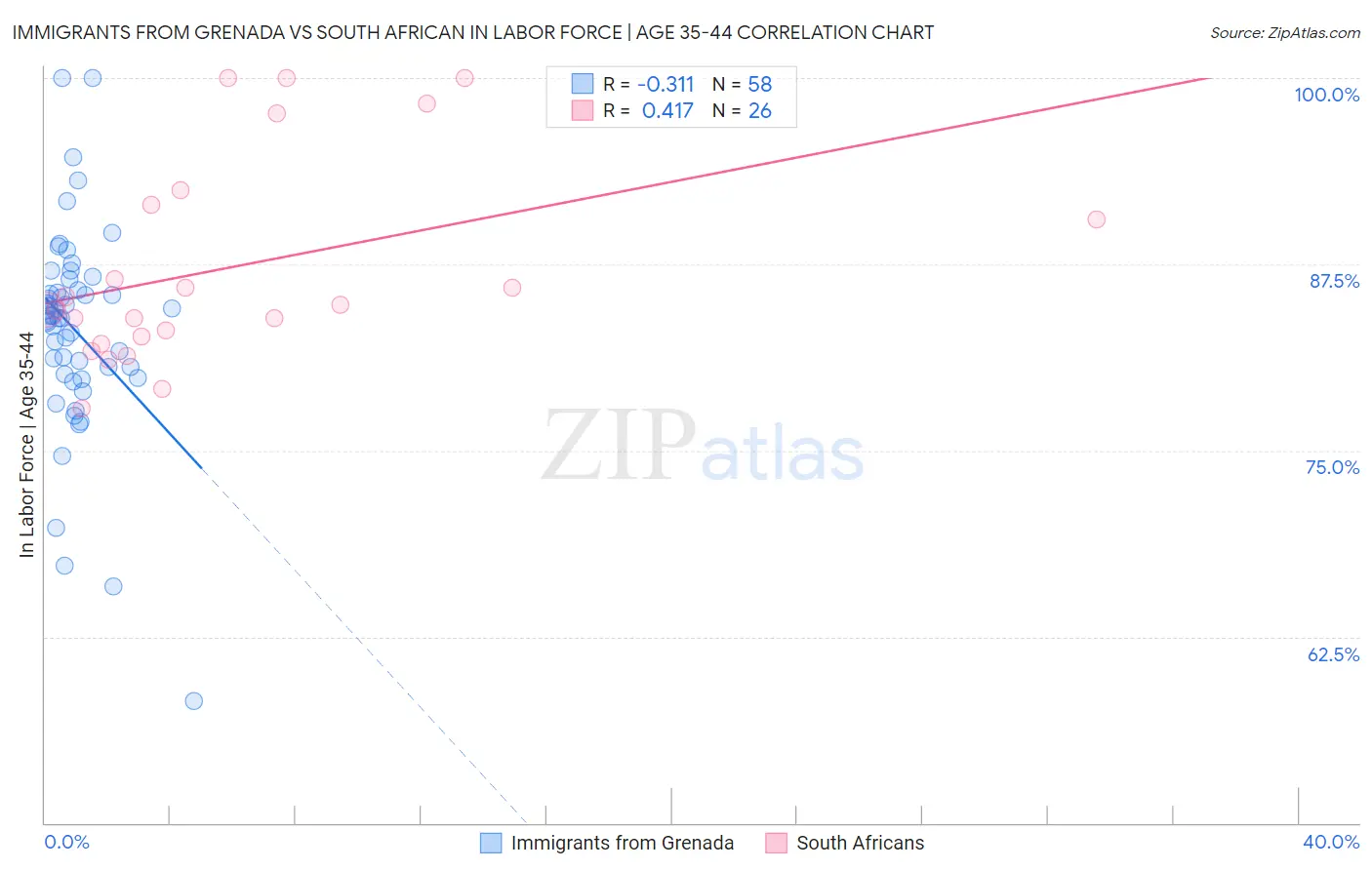 Immigrants from Grenada vs South African In Labor Force | Age 35-44