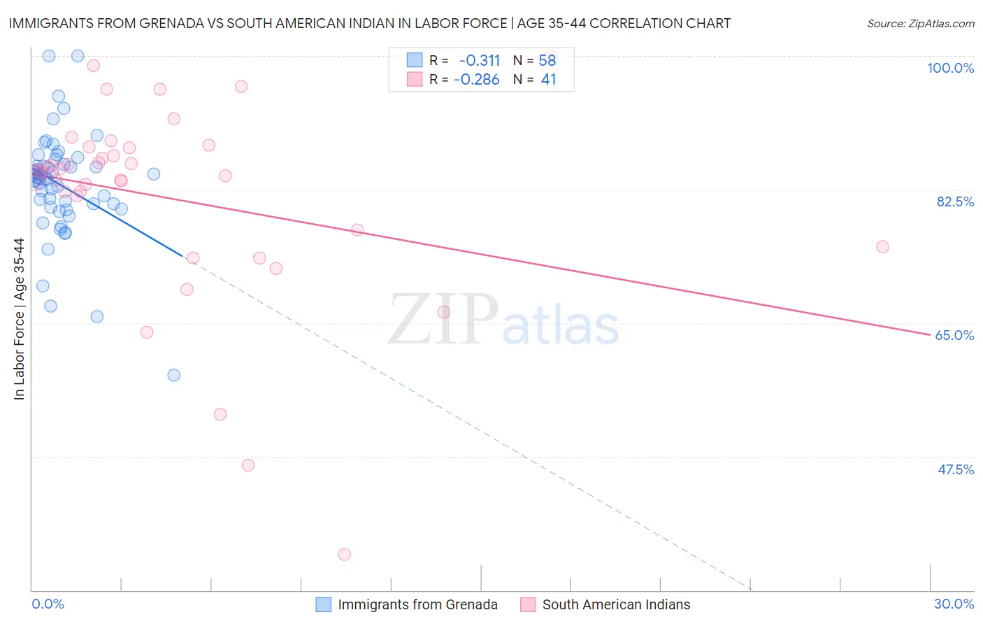 Immigrants from Grenada vs South American Indian In Labor Force | Age 35-44