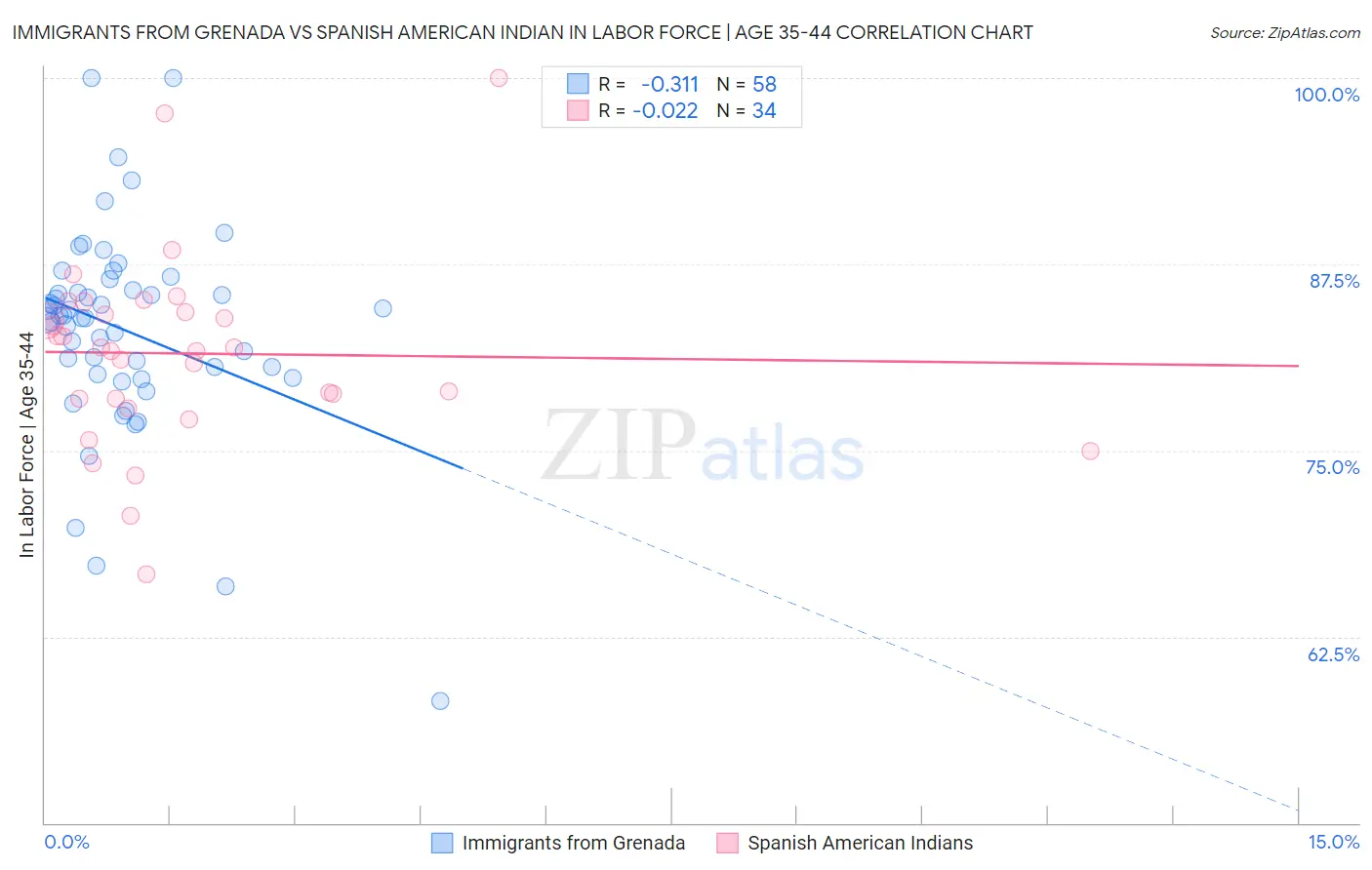 Immigrants from Grenada vs Spanish American Indian In Labor Force | Age 35-44