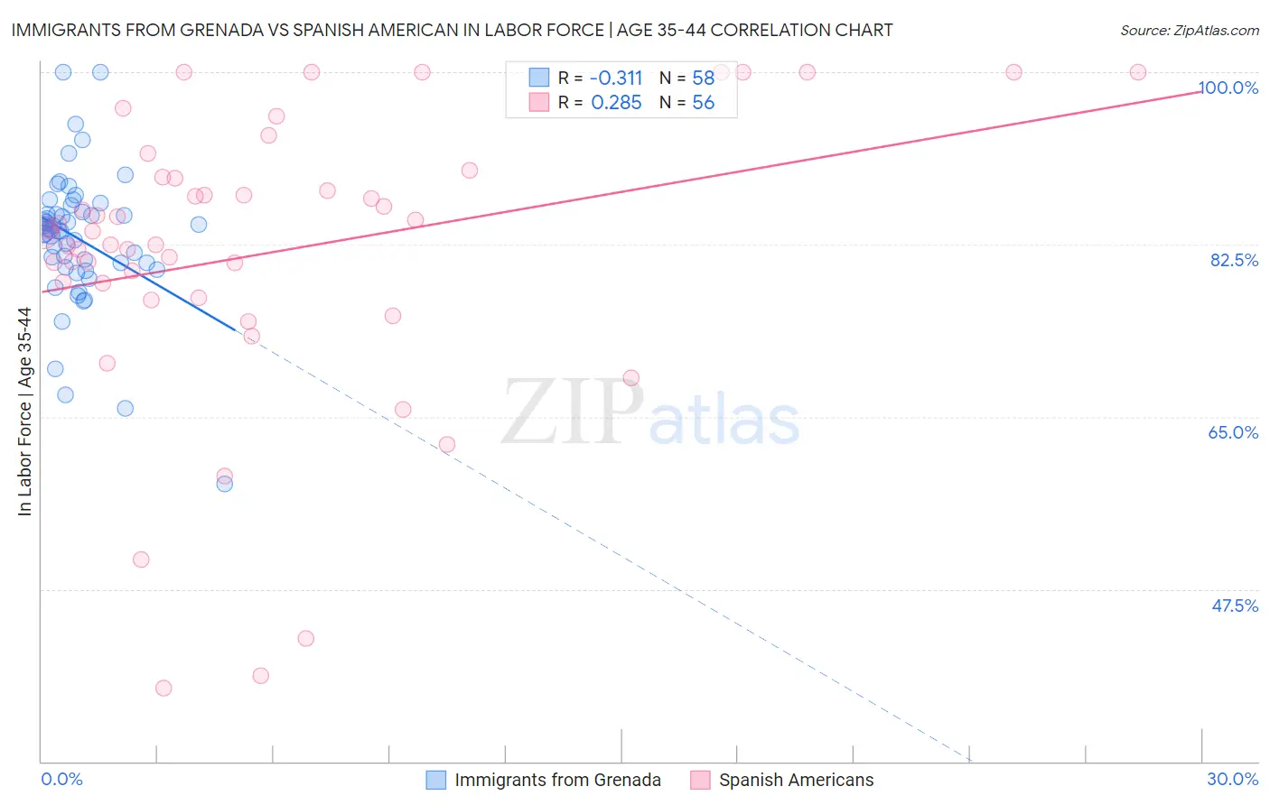 Immigrants from Grenada vs Spanish American In Labor Force | Age 35-44