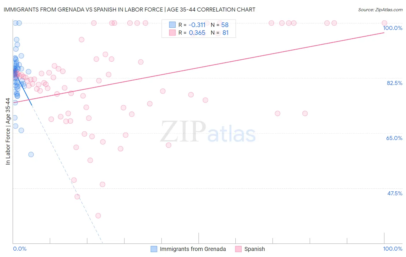 Immigrants from Grenada vs Spanish In Labor Force | Age 35-44