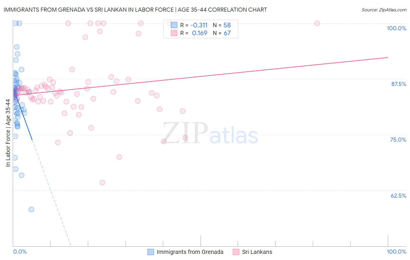 Immigrants from Grenada vs Sri Lankan In Labor Force | Age 35-44