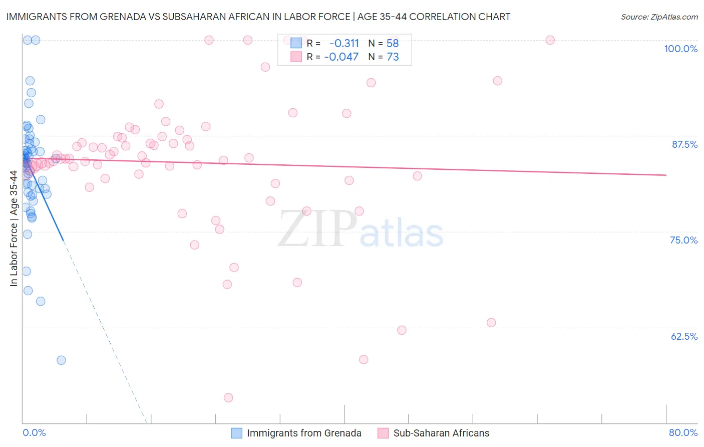 Immigrants from Grenada vs Subsaharan African In Labor Force | Age 35-44