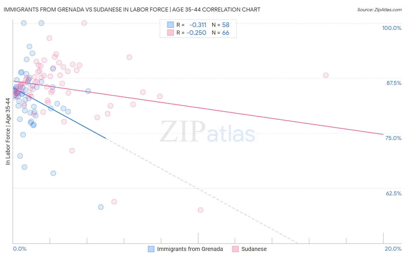 Immigrants from Grenada vs Sudanese In Labor Force | Age 35-44