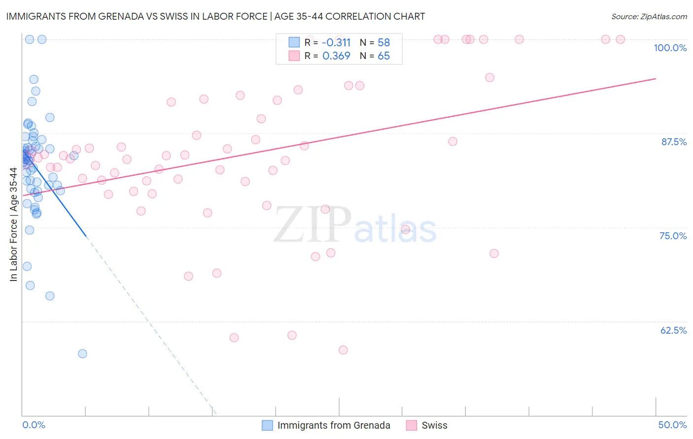 Immigrants from Grenada vs Swiss In Labor Force | Age 35-44