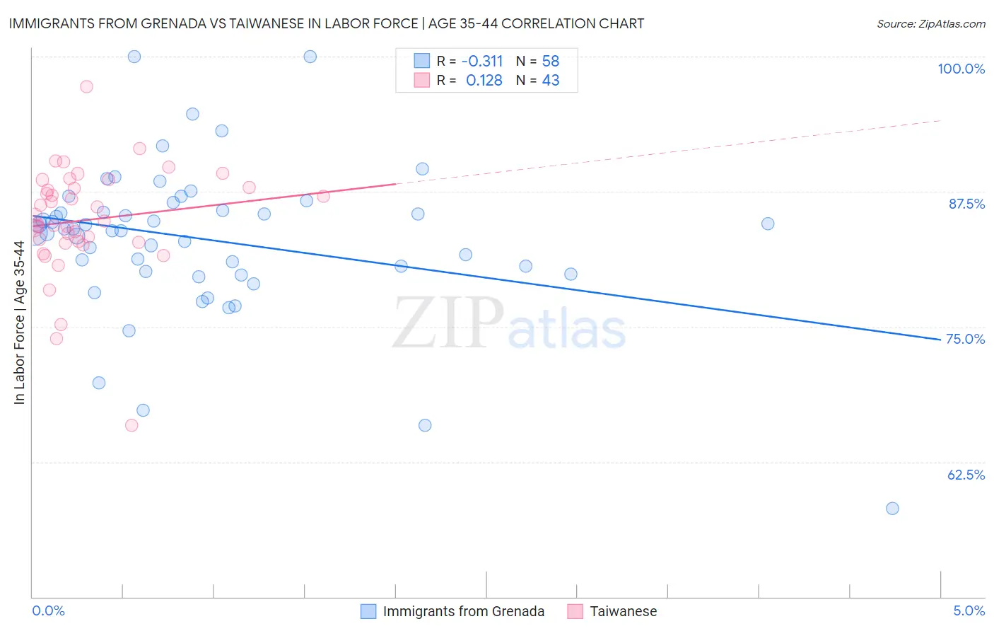 Immigrants from Grenada vs Taiwanese In Labor Force | Age 35-44