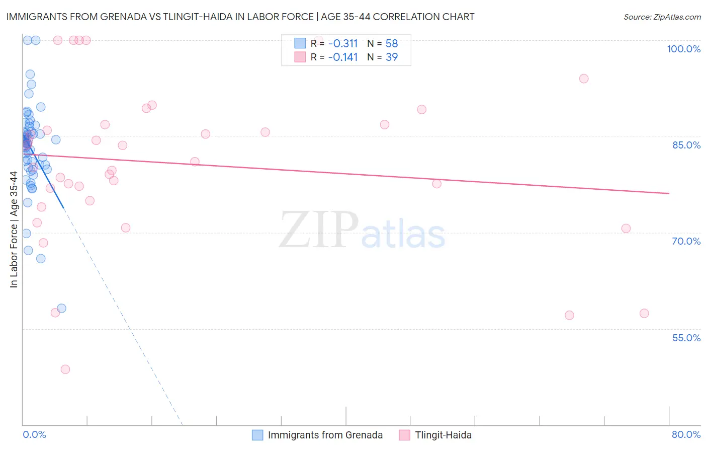 Immigrants from Grenada vs Tlingit-Haida In Labor Force | Age 35-44