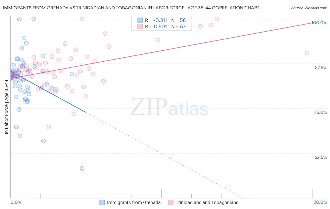 Immigrants from Grenada vs Trinidadian and Tobagonian In Labor Force | Age 35-44