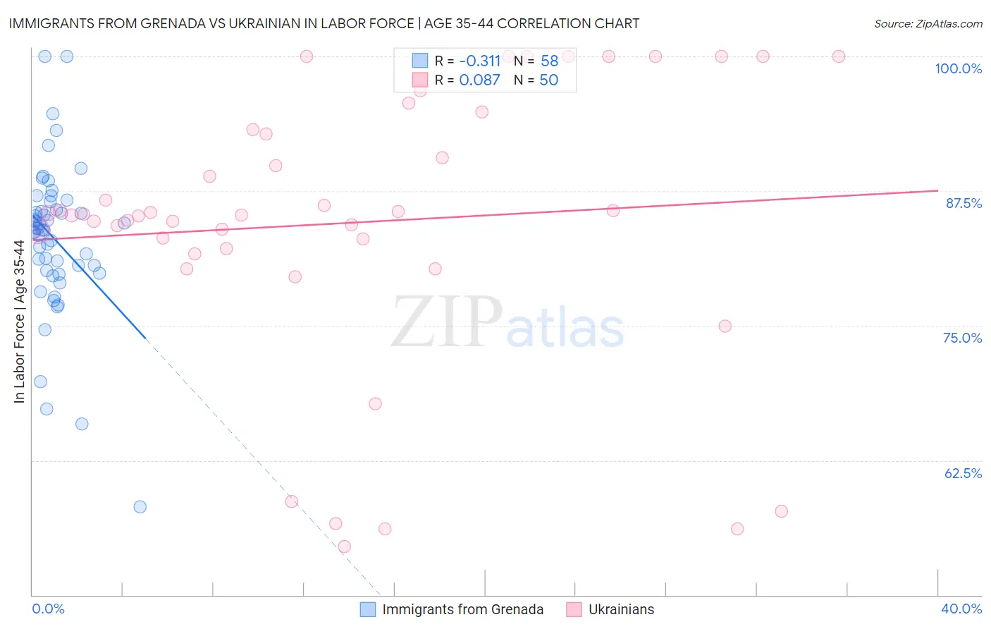 Immigrants from Grenada vs Ukrainian In Labor Force | Age 35-44