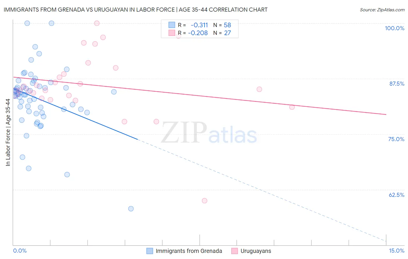 Immigrants from Grenada vs Uruguayan In Labor Force | Age 35-44