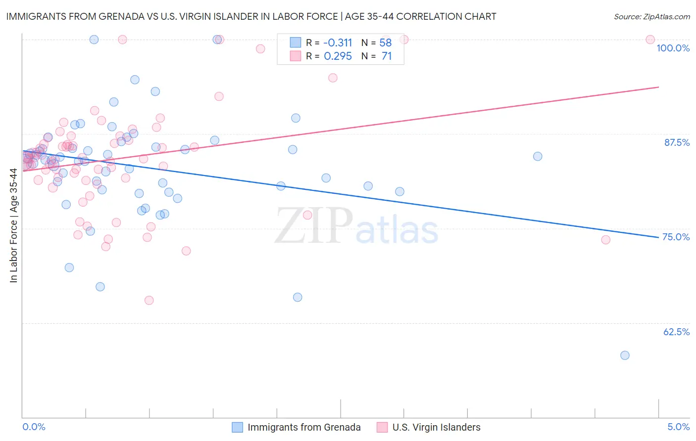 Immigrants from Grenada vs U.S. Virgin Islander In Labor Force | Age 35-44