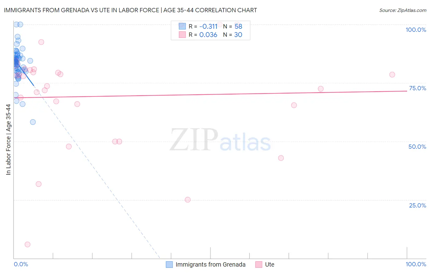 Immigrants from Grenada vs Ute In Labor Force | Age 35-44