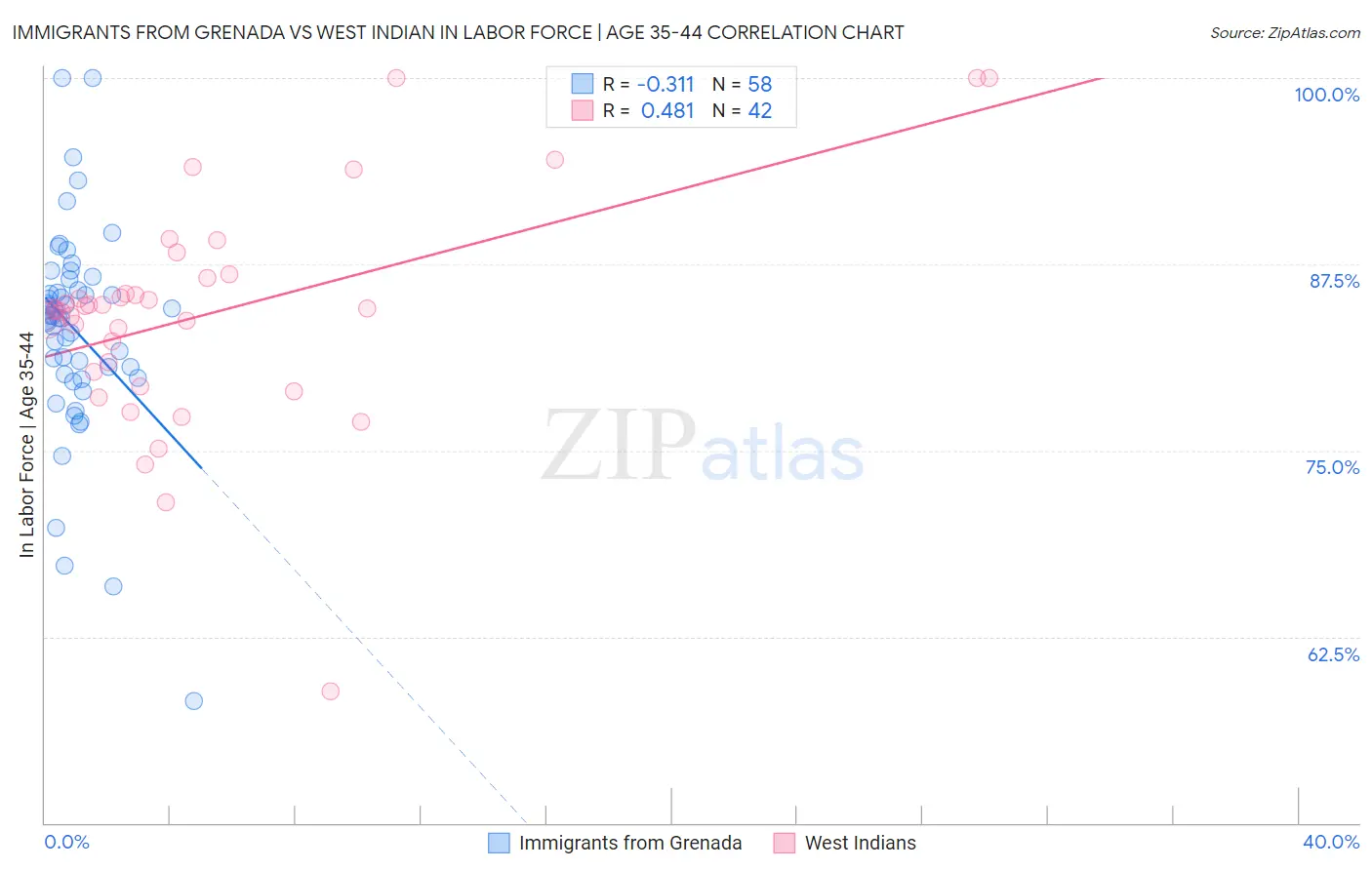 Immigrants from Grenada vs West Indian In Labor Force | Age 35-44