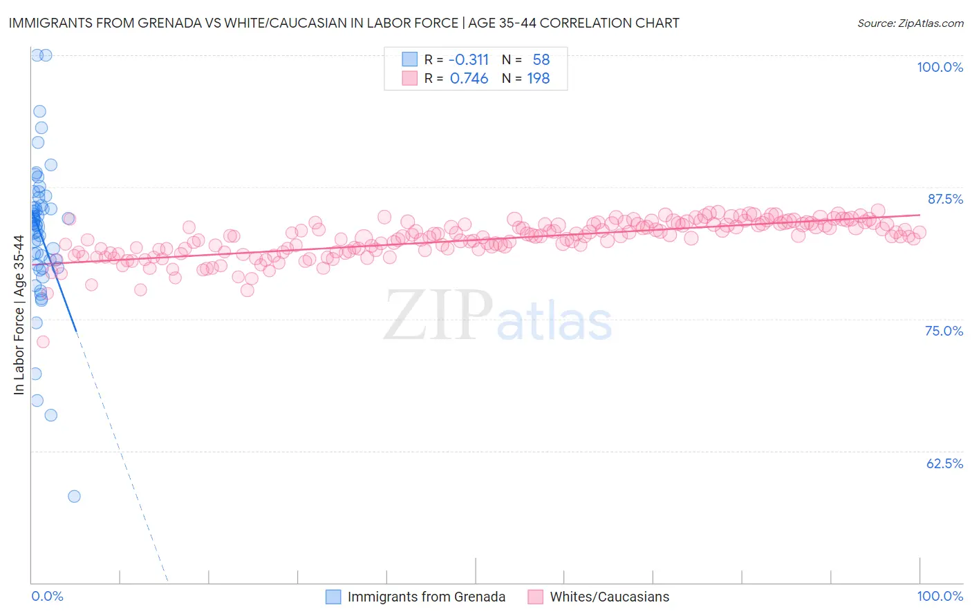 Immigrants from Grenada vs White/Caucasian In Labor Force | Age 35-44