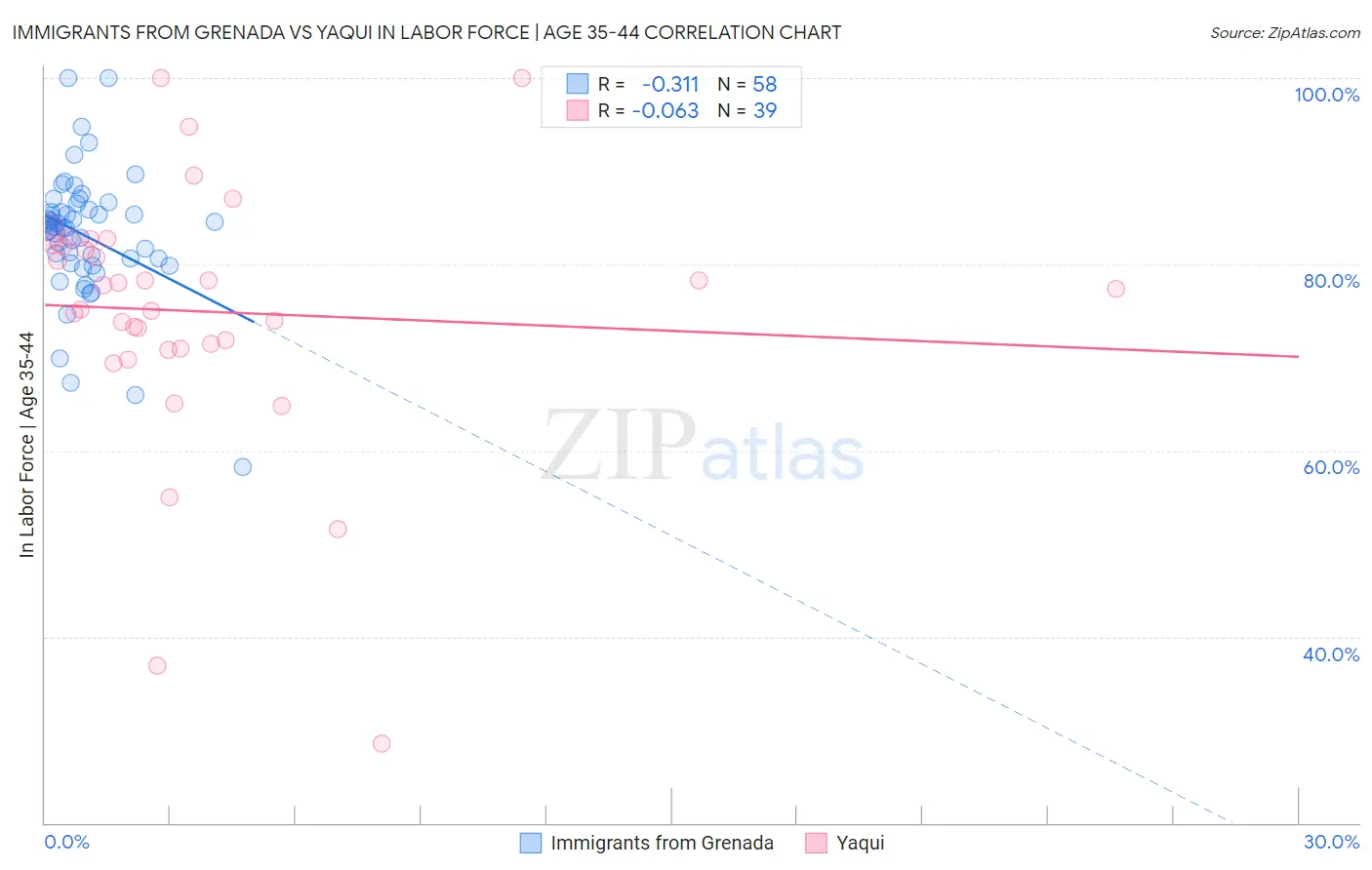 Immigrants from Grenada vs Yaqui In Labor Force | Age 35-44