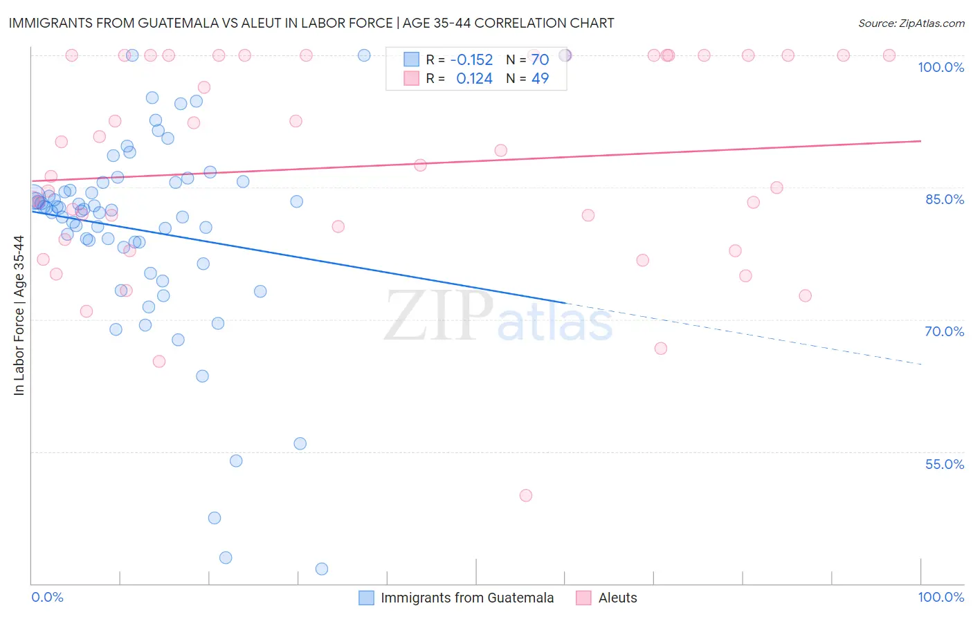 Immigrants from Guatemala vs Aleut In Labor Force | Age 35-44