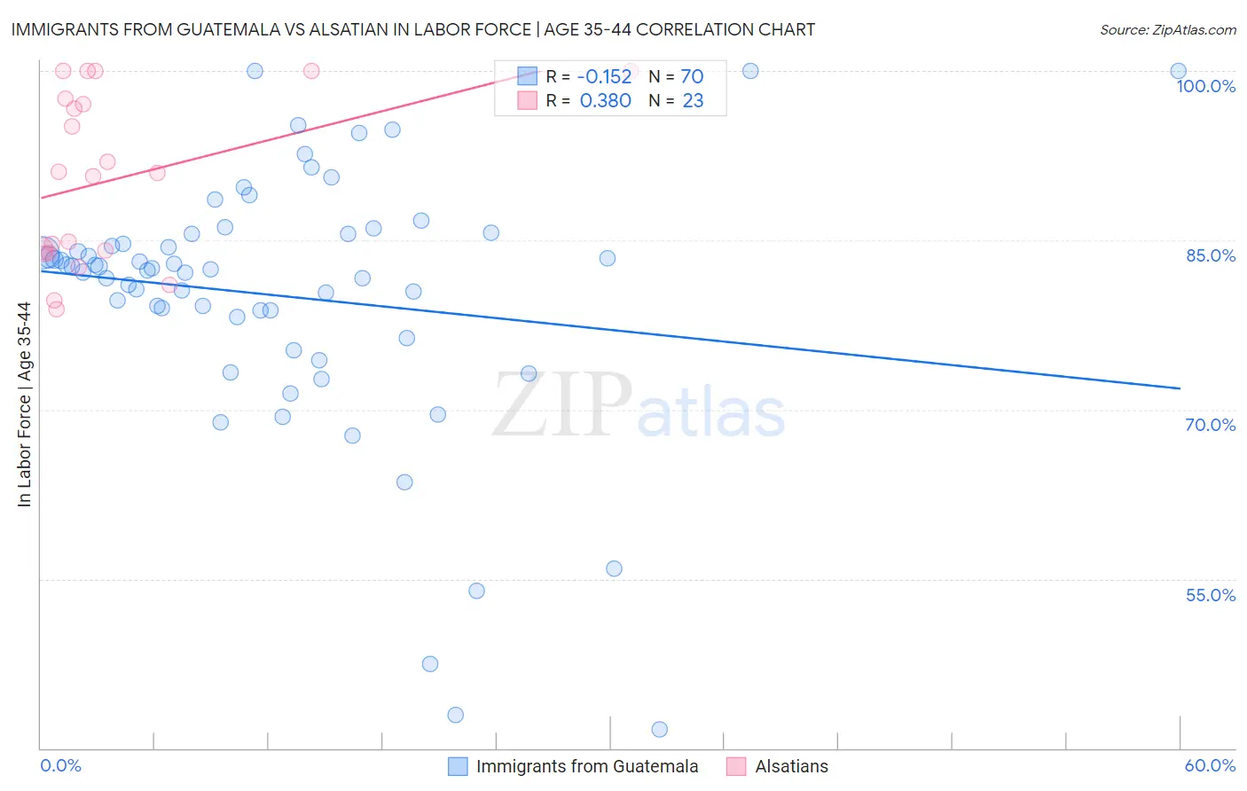 Immigrants from Guatemala vs Alsatian In Labor Force | Age 35-44