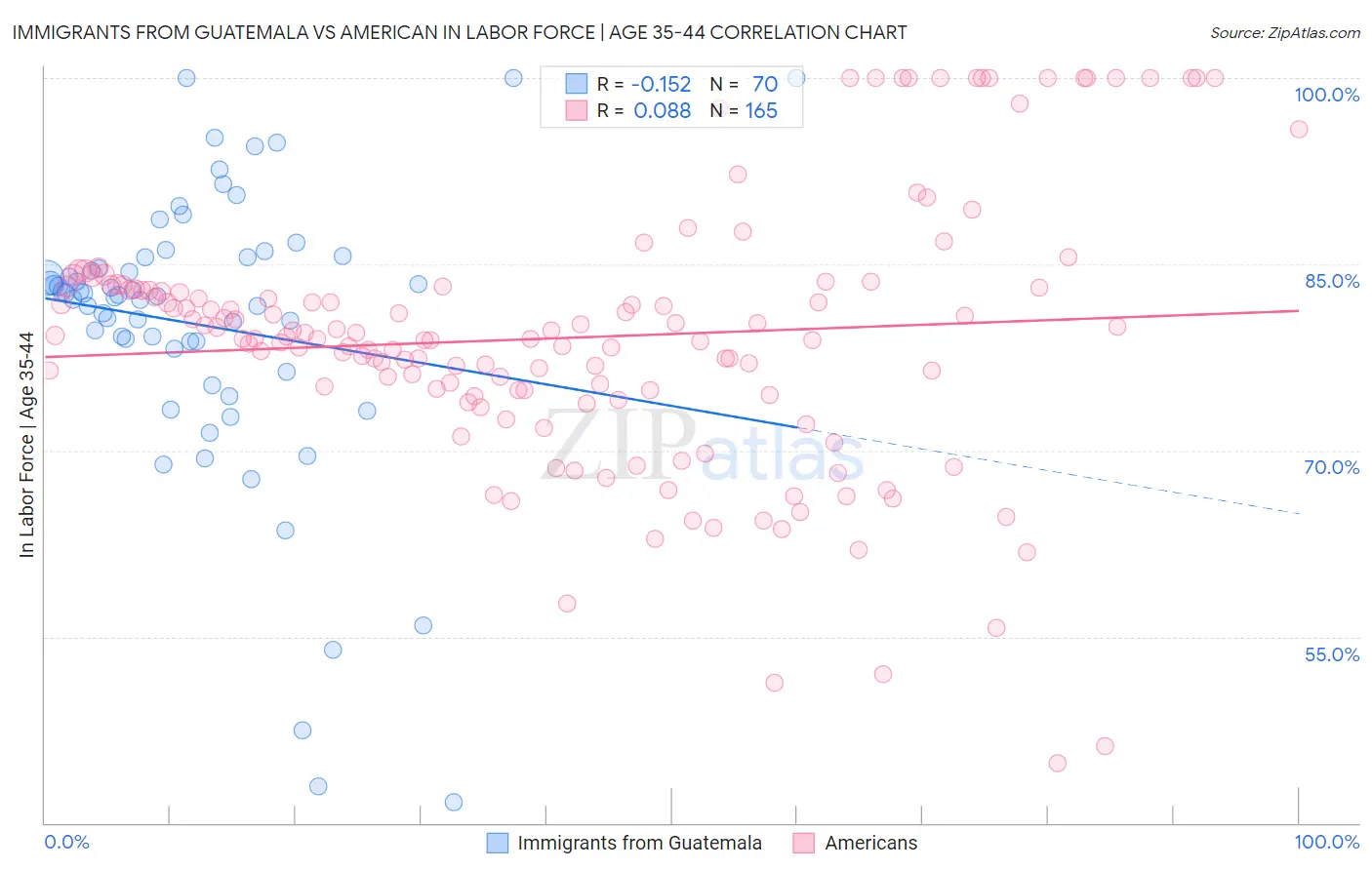 Immigrants from Guatemala vs American In Labor Force | Age 35-44