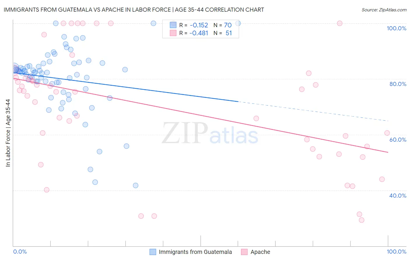 Immigrants from Guatemala vs Apache In Labor Force | Age 35-44