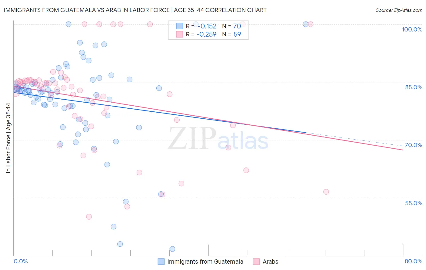Immigrants from Guatemala vs Arab In Labor Force | Age 35-44